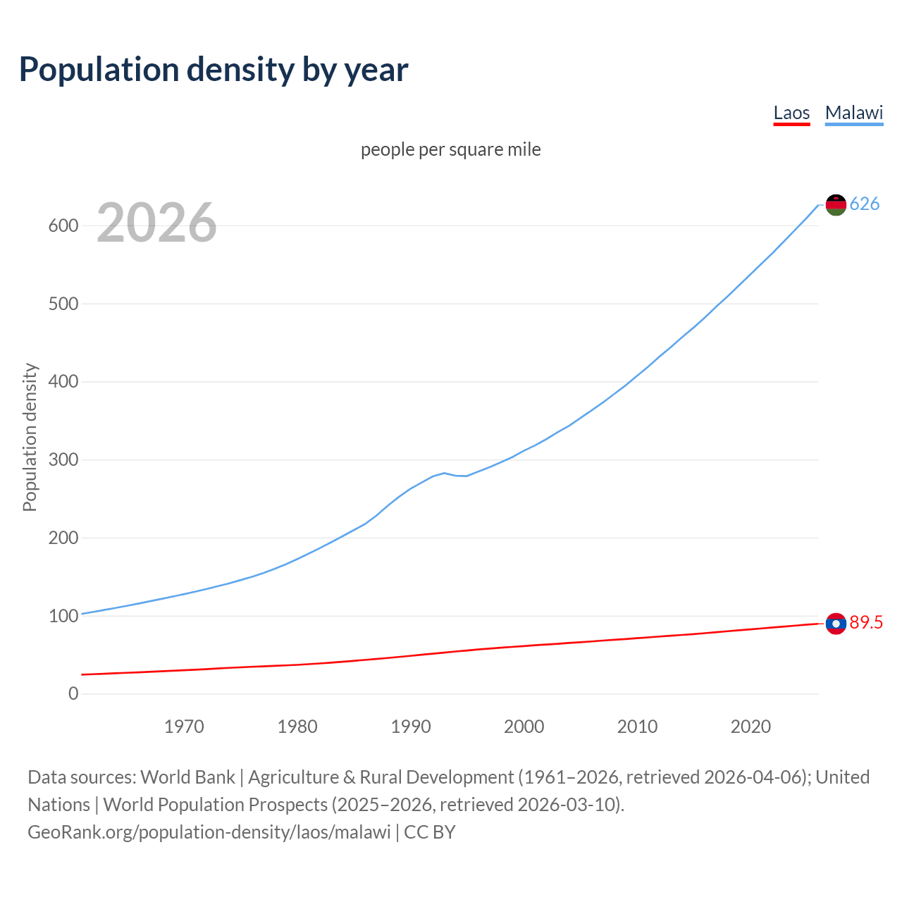 Population density