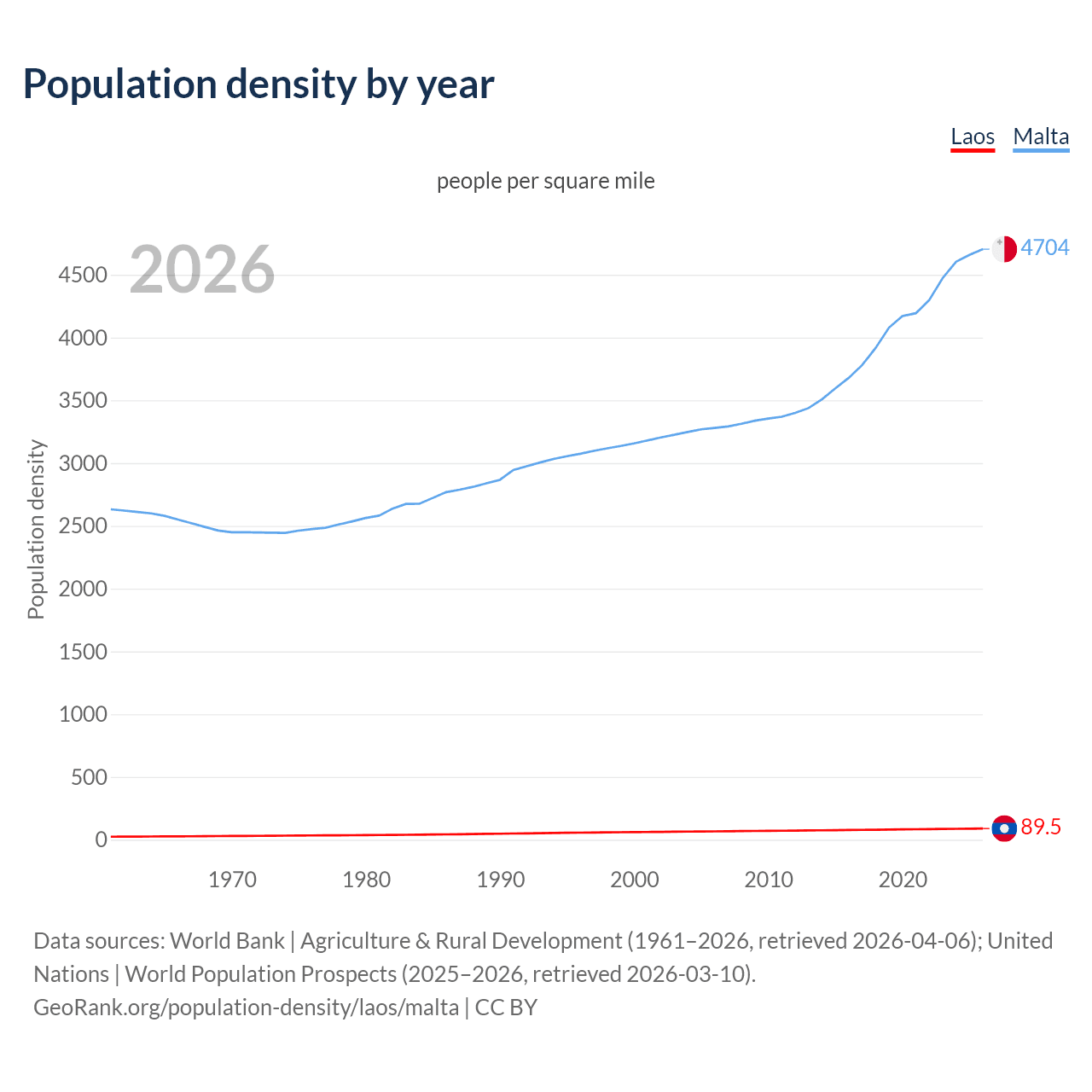 Population density
