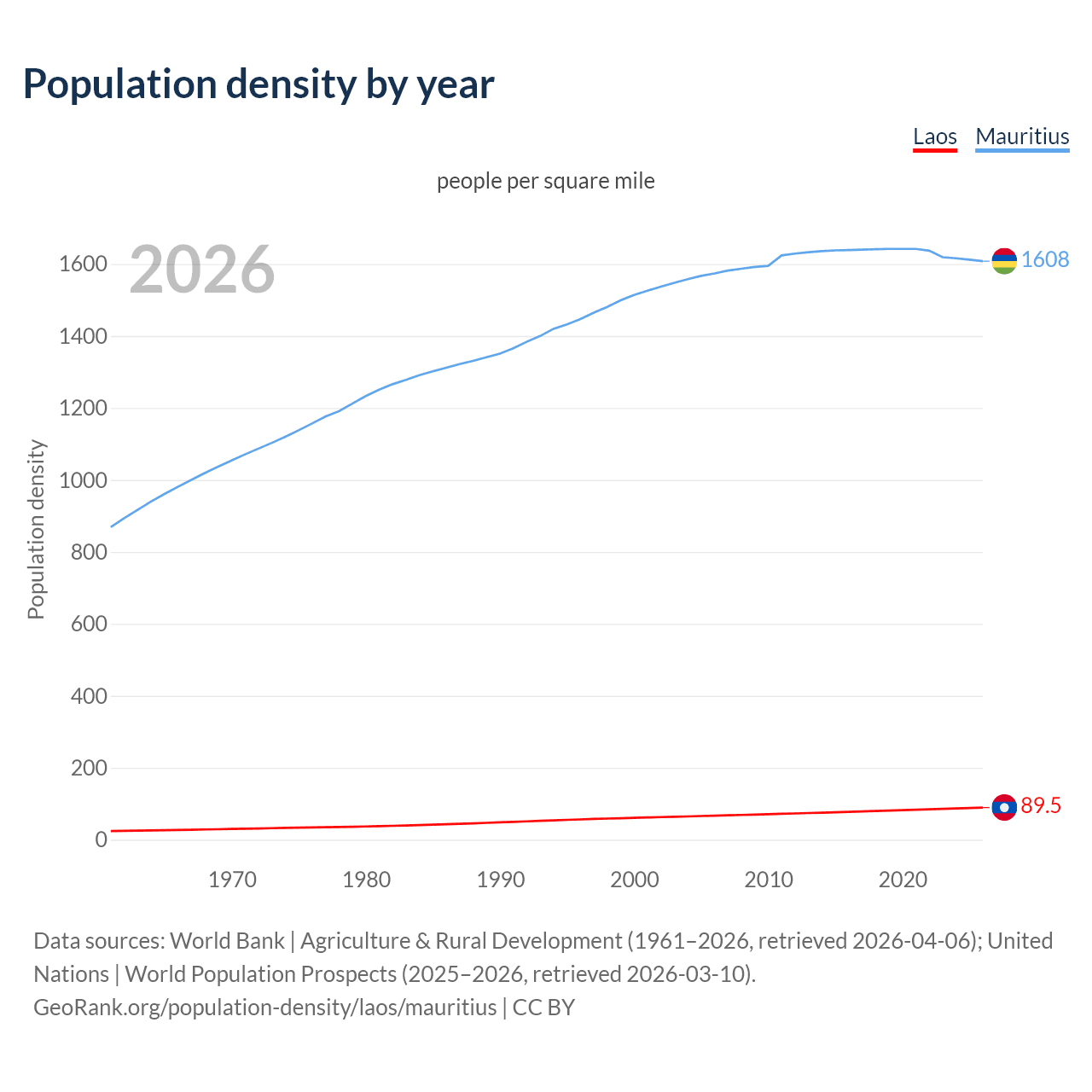 Population density