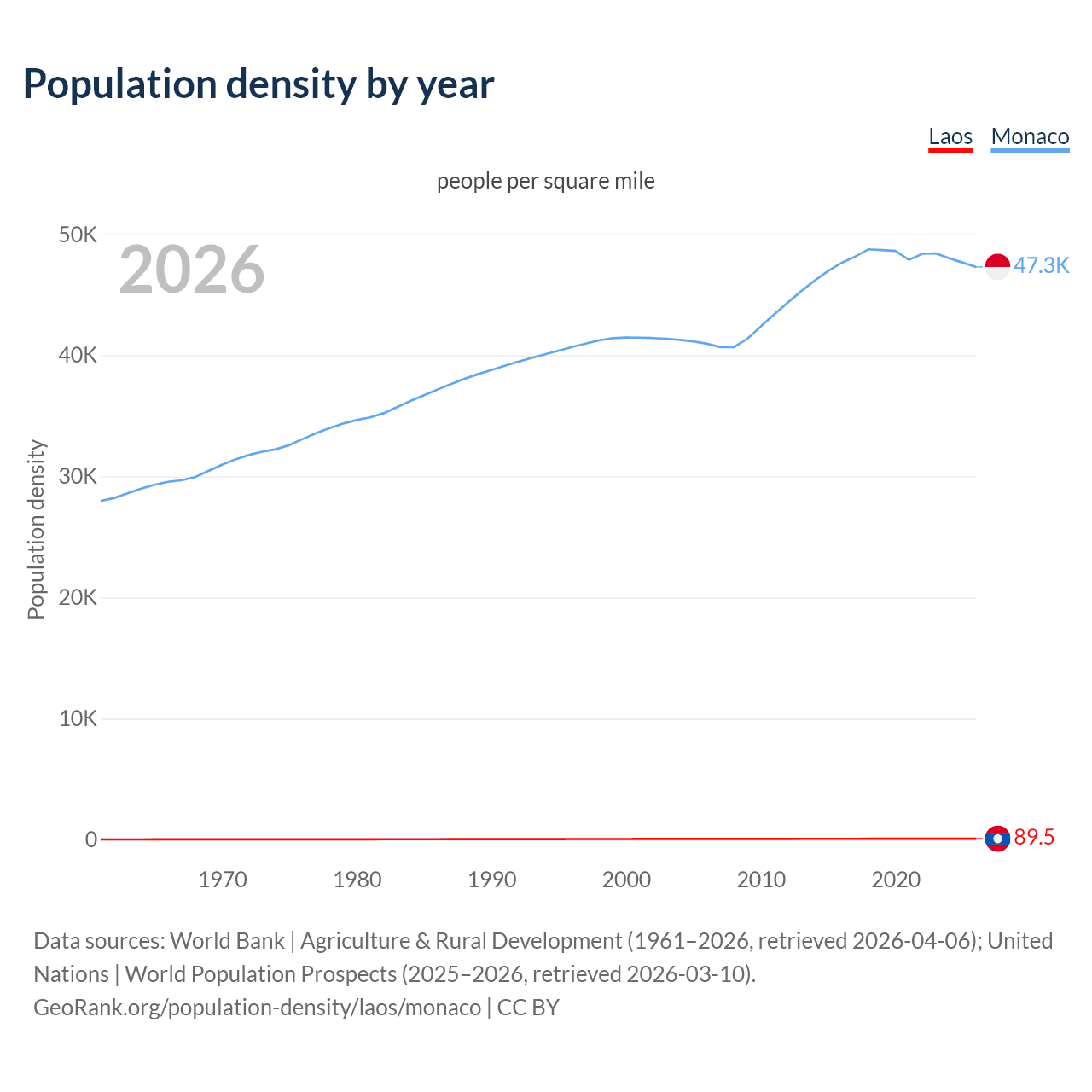 Population density