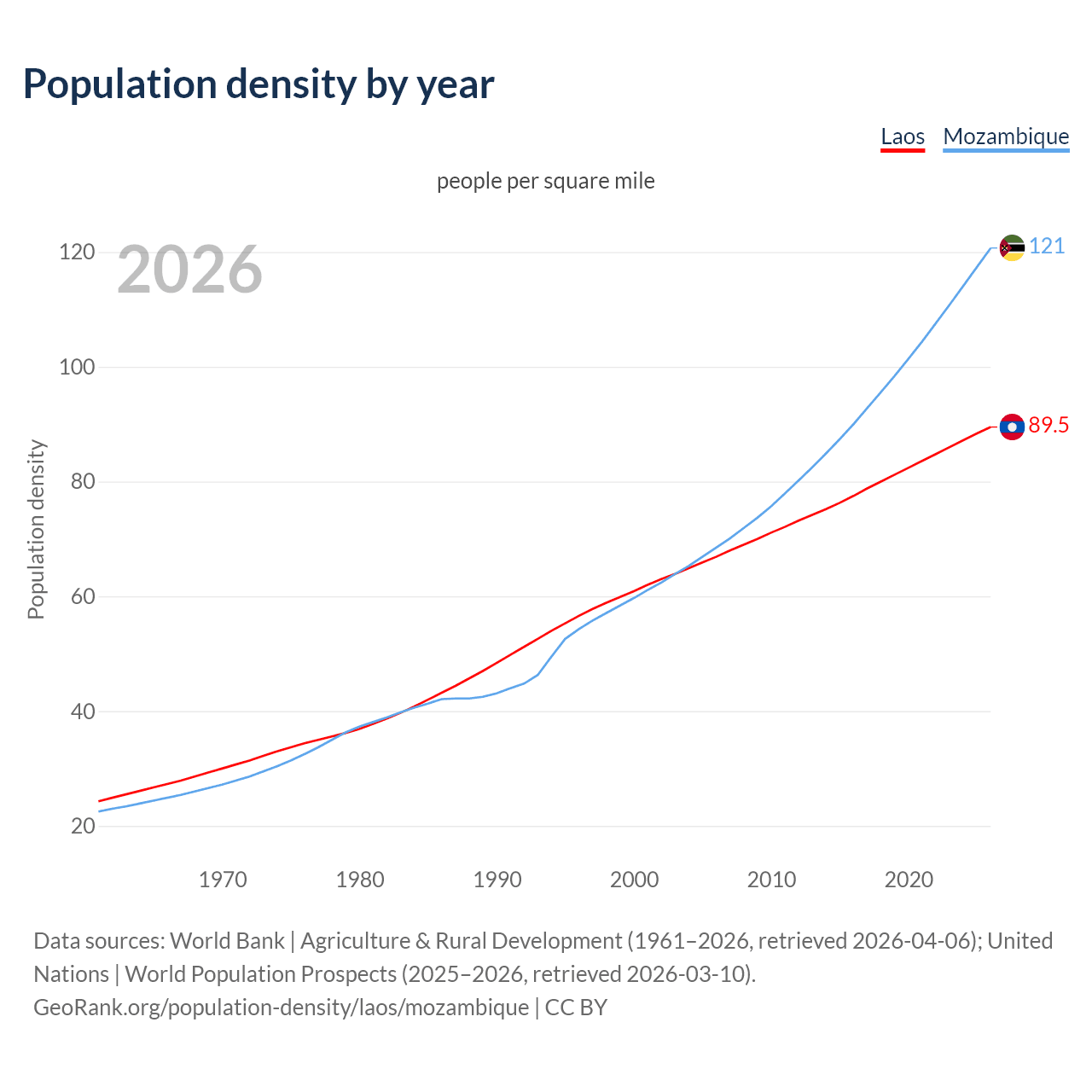 Population density