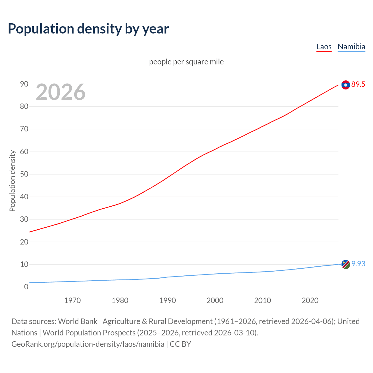 Population density