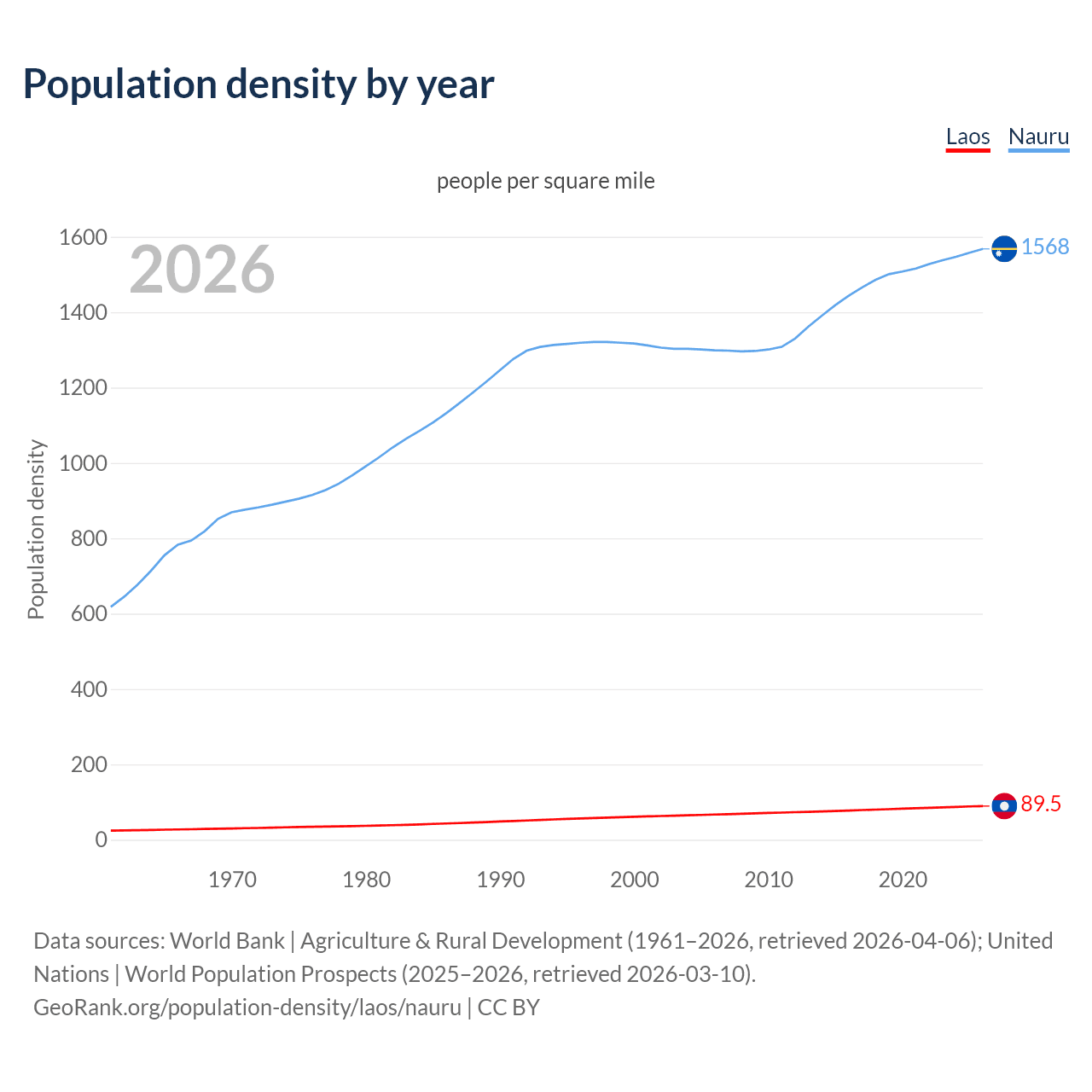 Population density