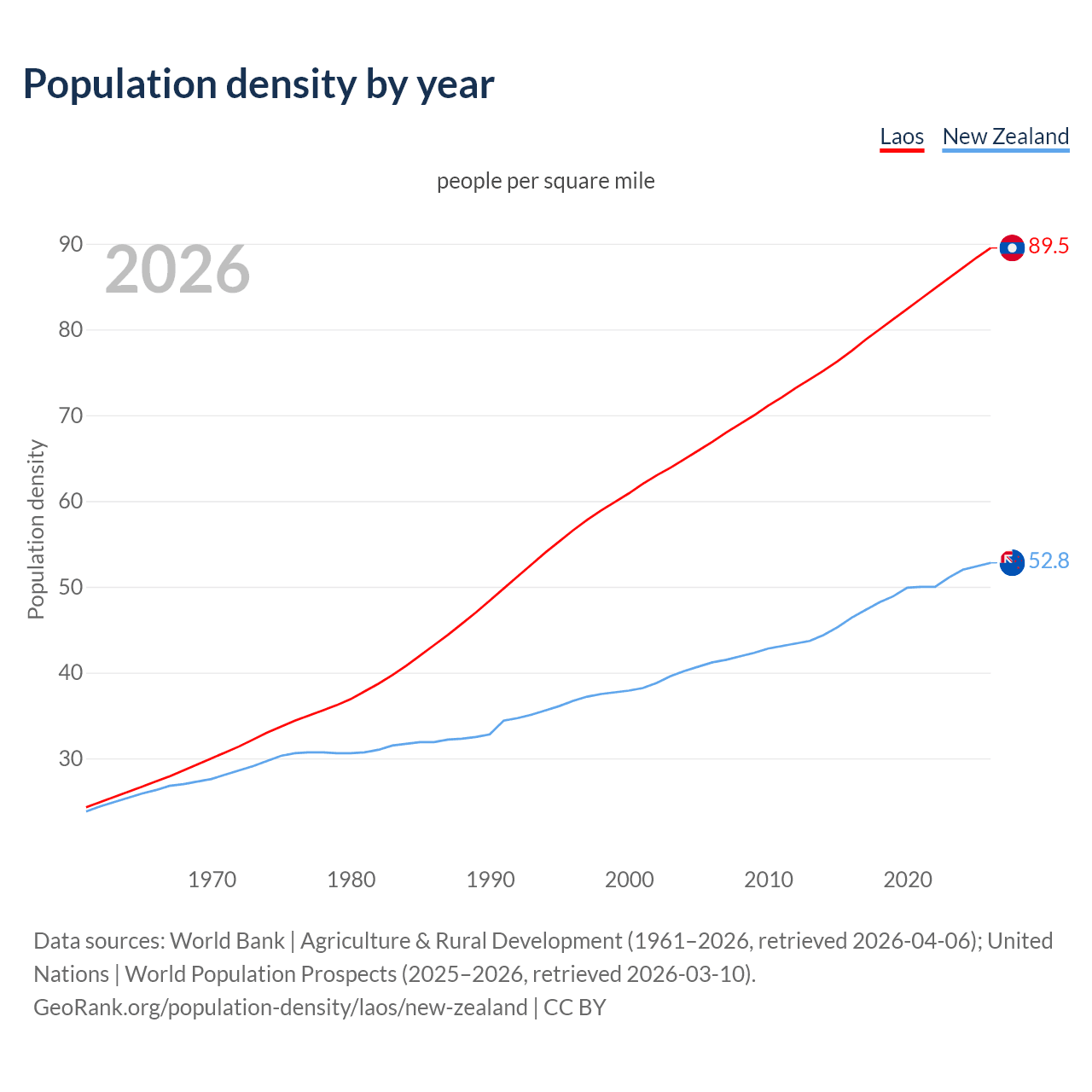 Population density