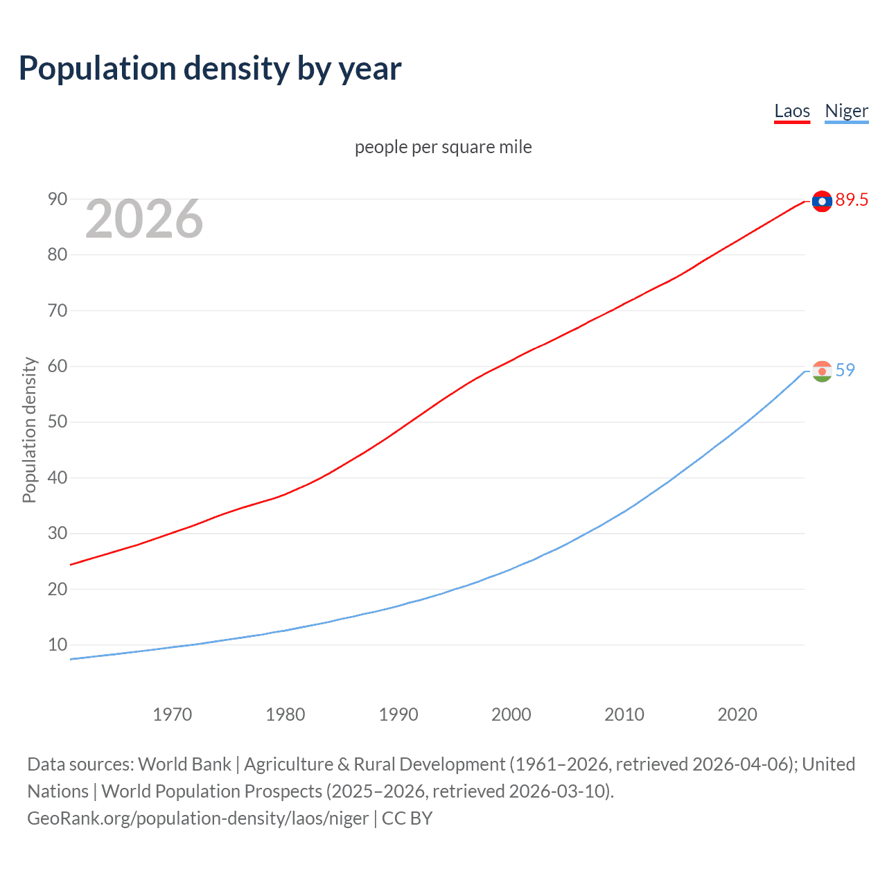 Population density