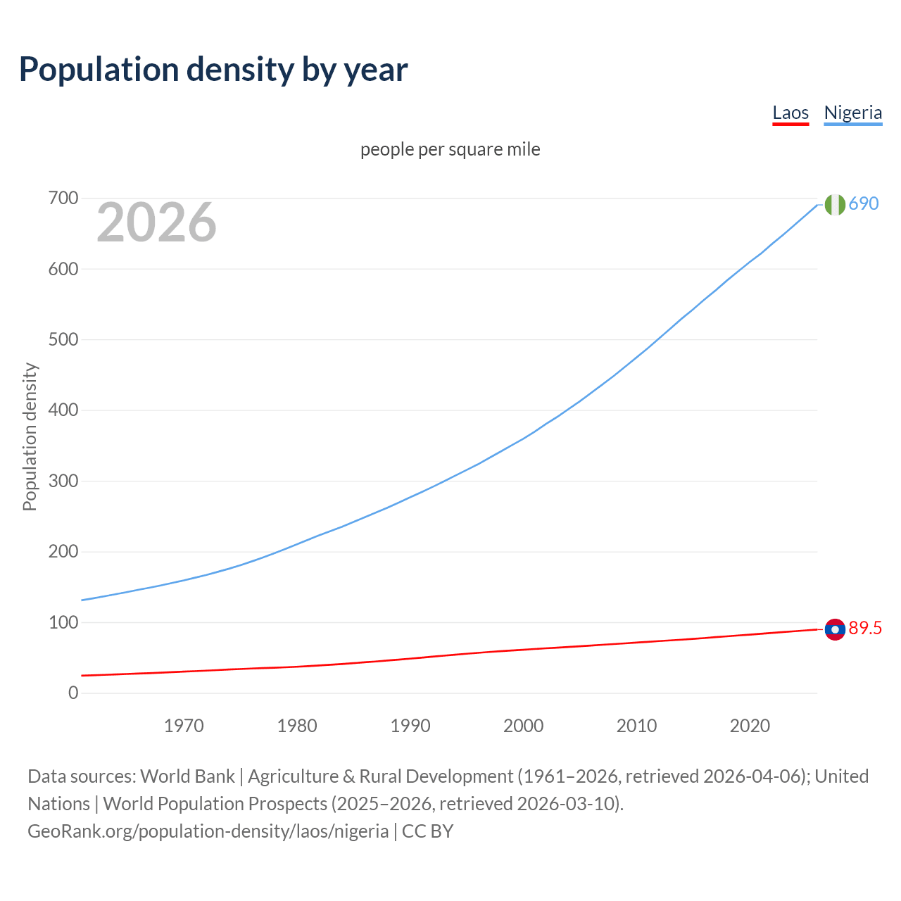 Population density