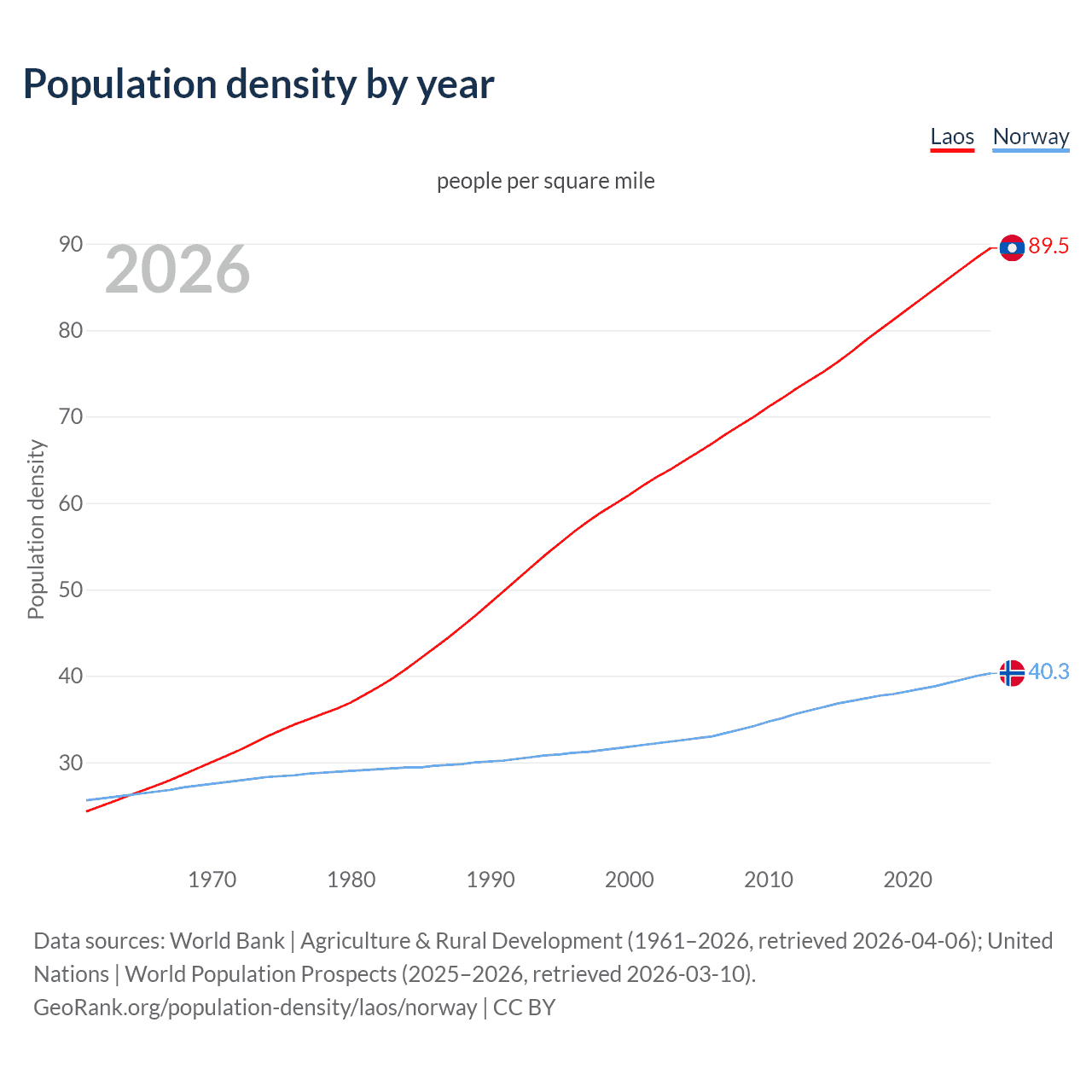 Population density