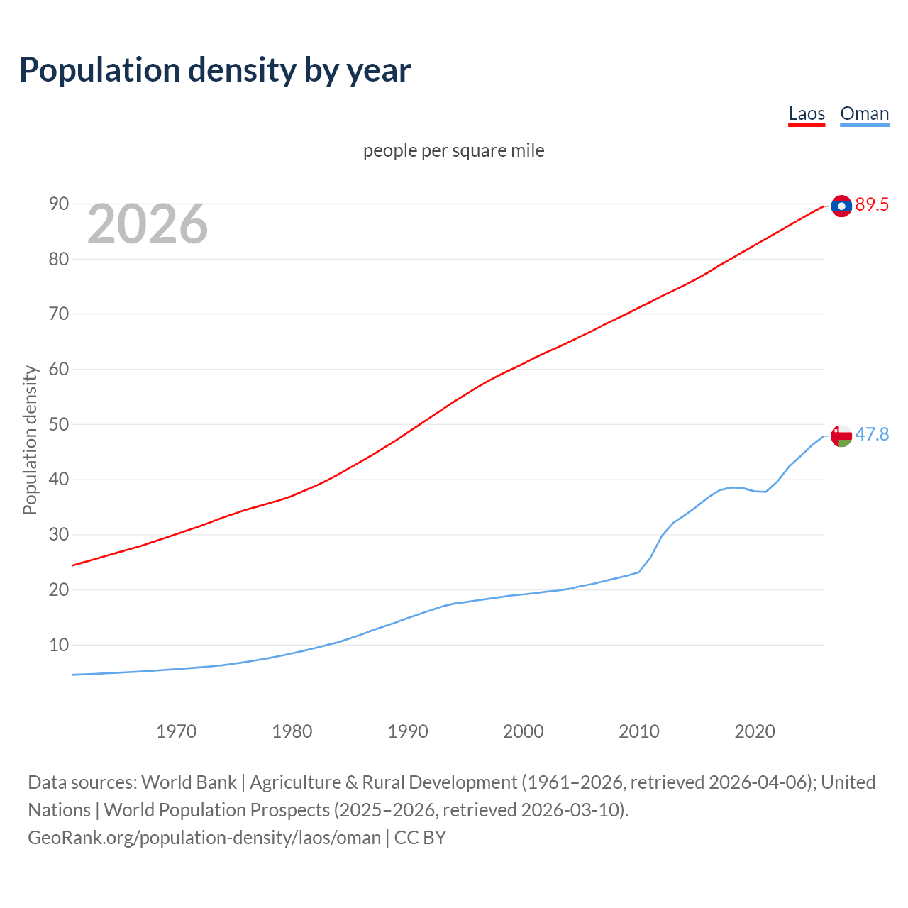 Population density