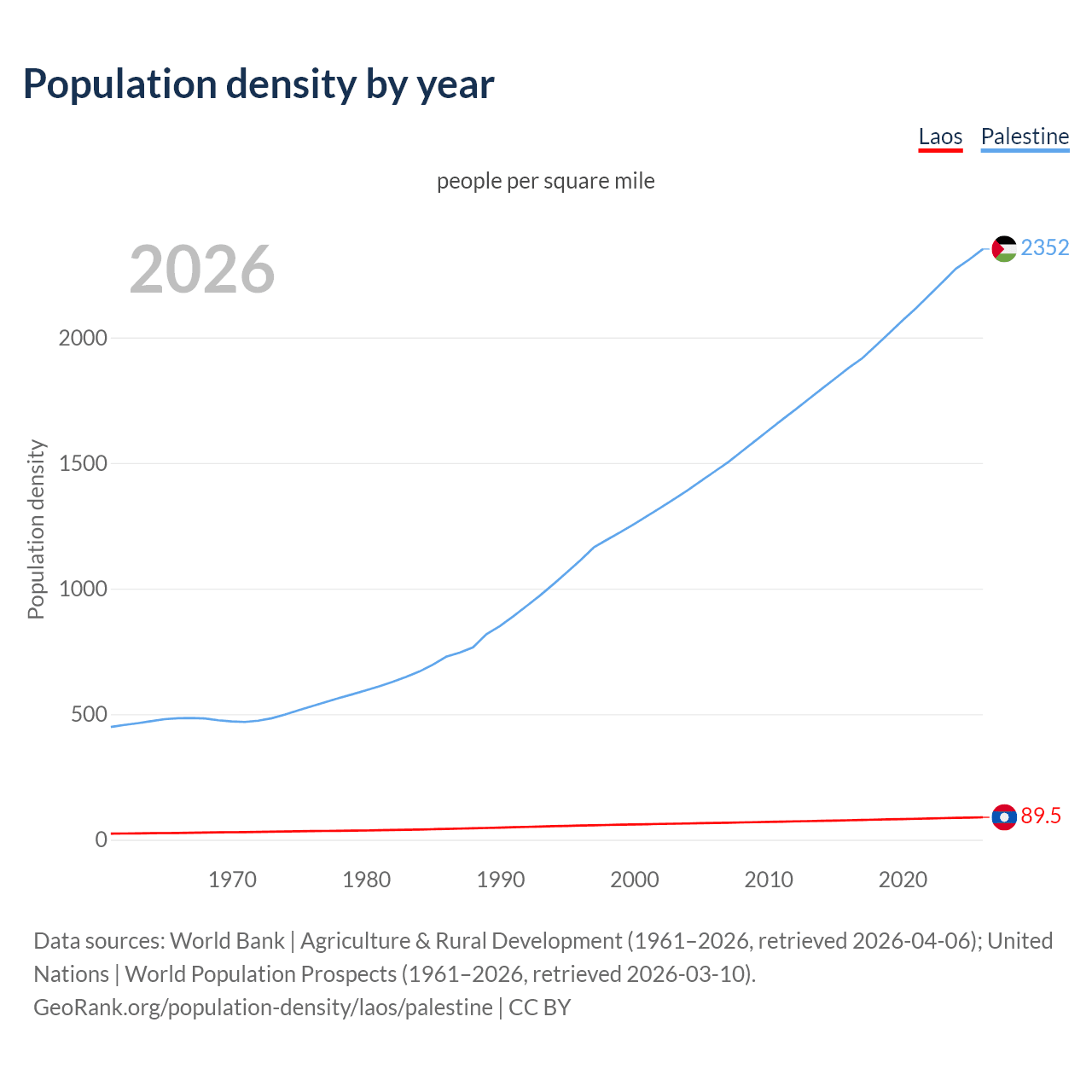Population density
