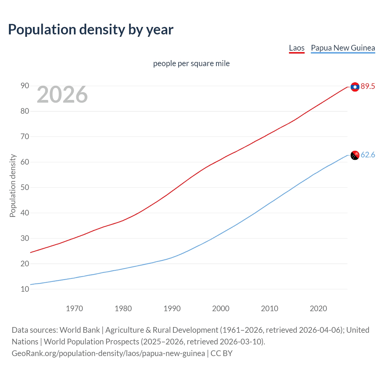 Population density