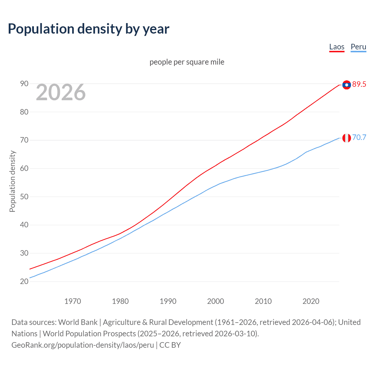 Population density