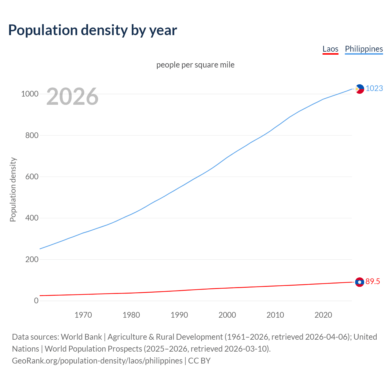Population density