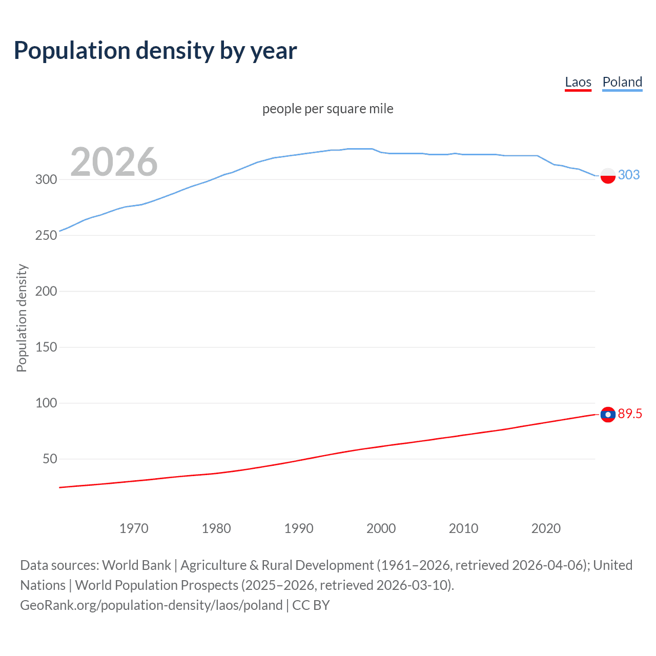 Population density