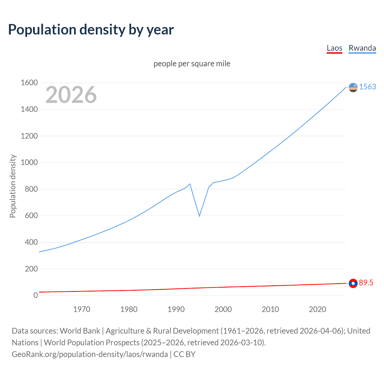 Population density