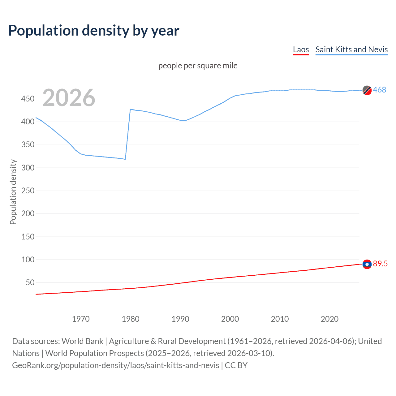 Population density