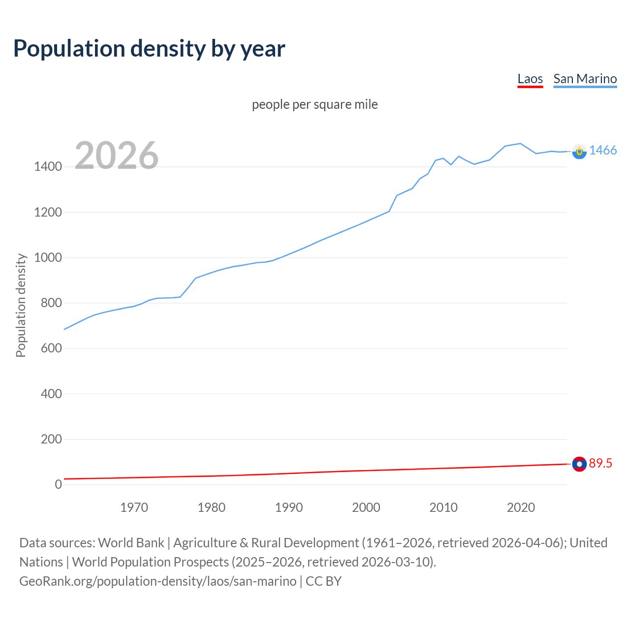 Population density