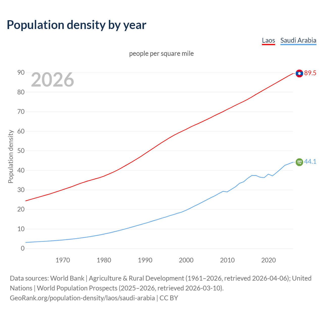 Population density