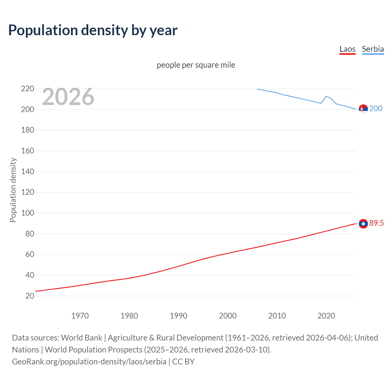 Population density