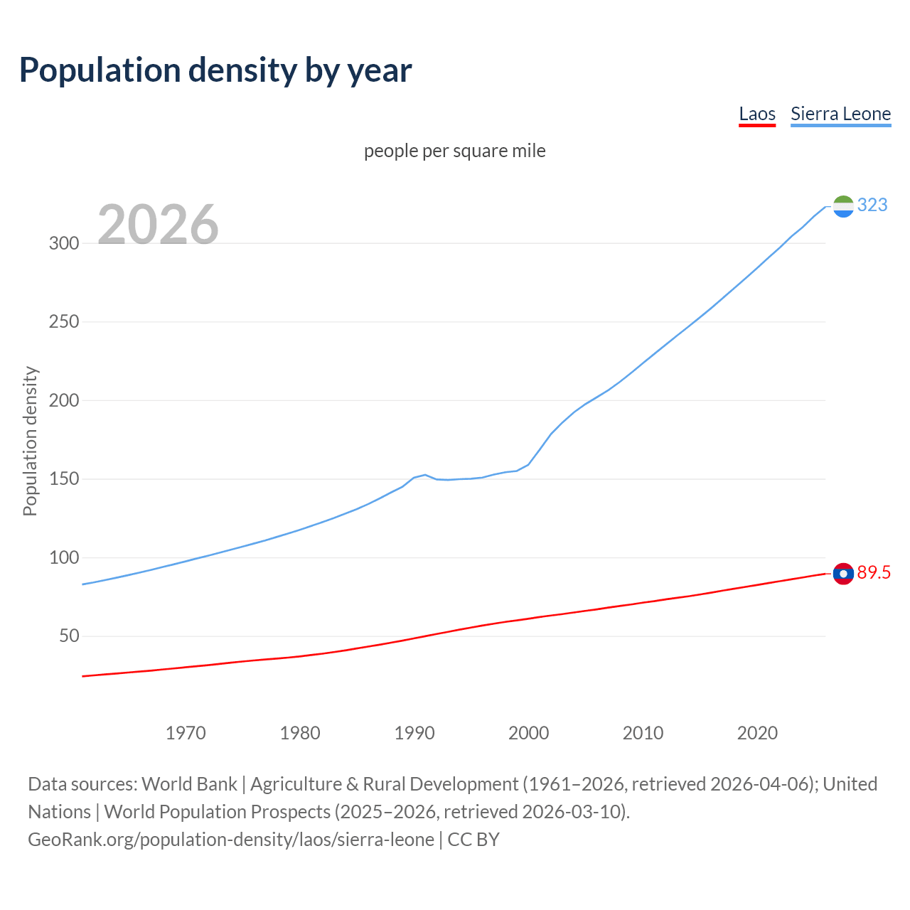 Population density