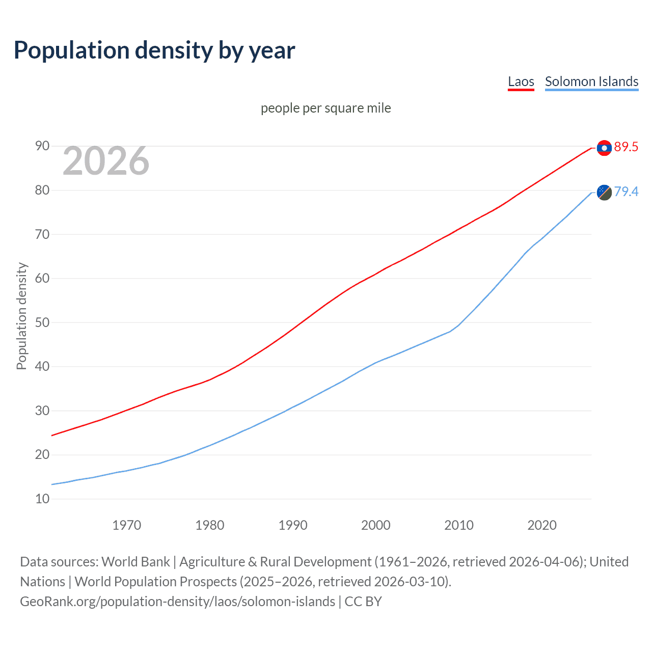 Population density