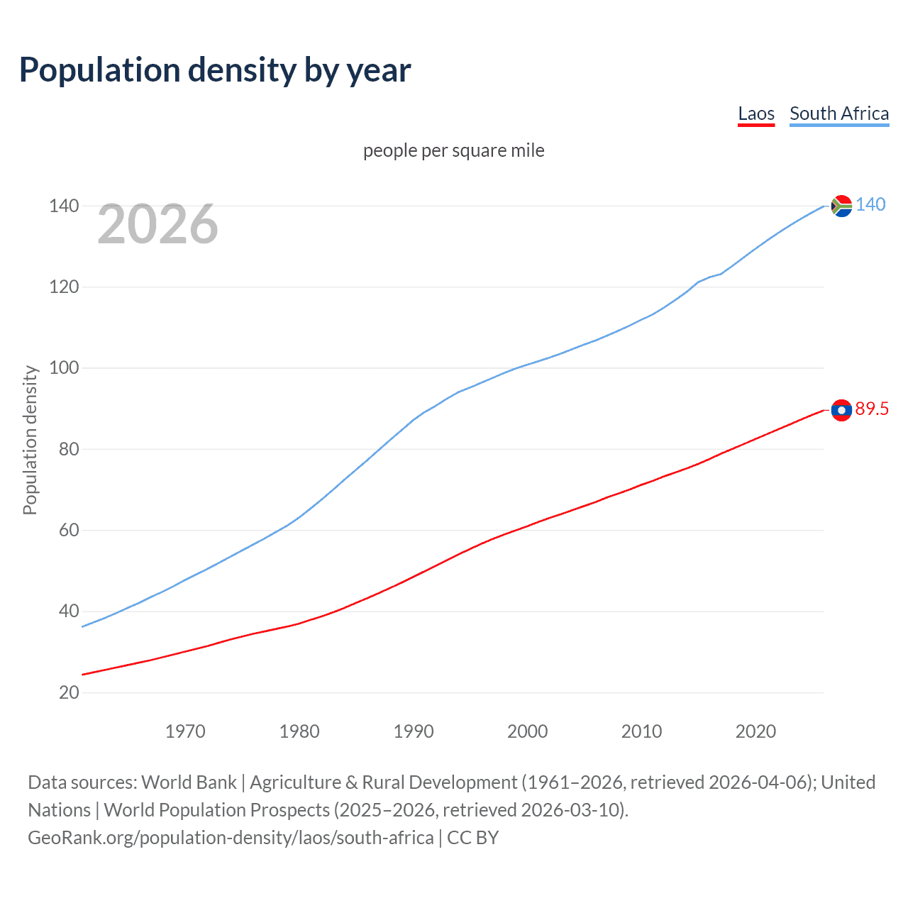 Population density