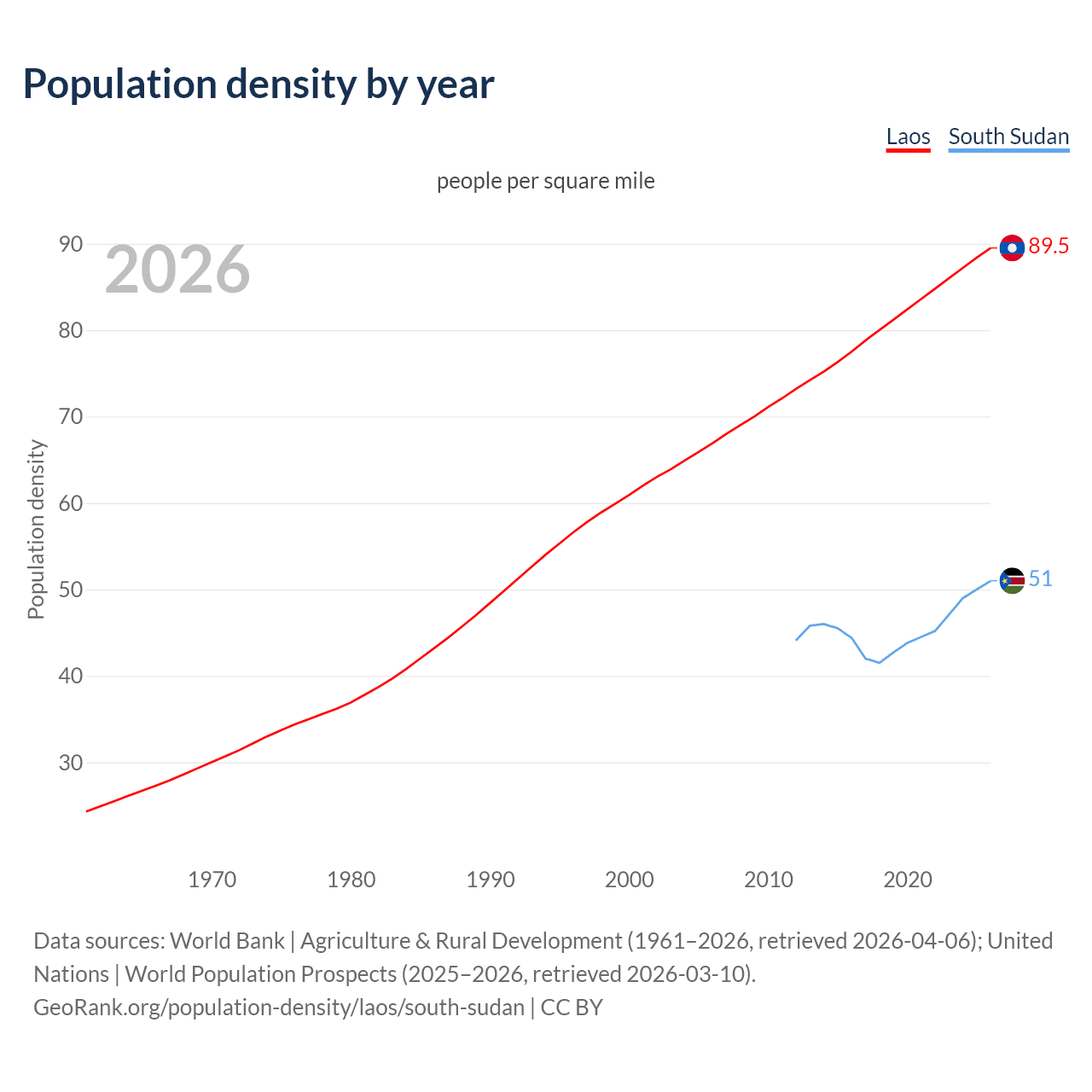 Population density