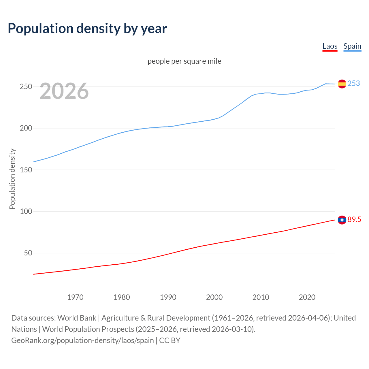 Population density