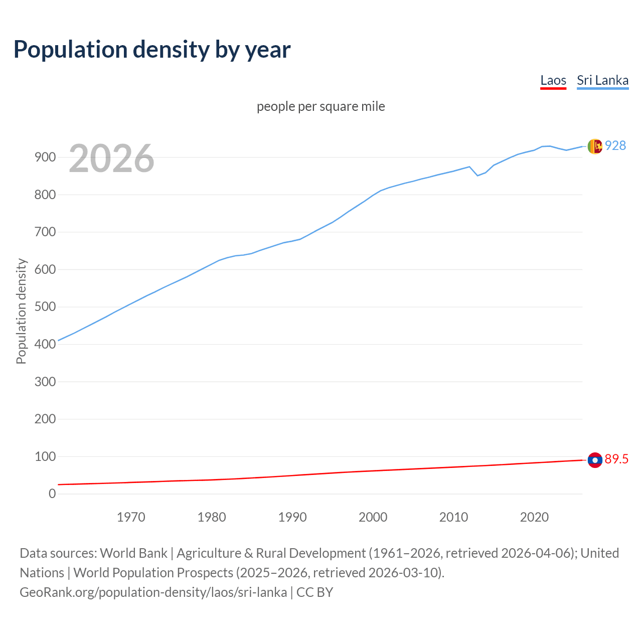 Population density