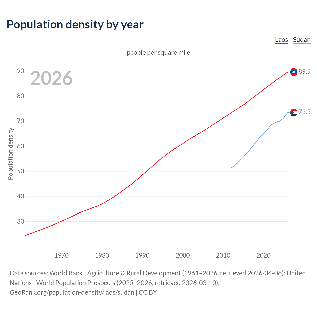 Population density