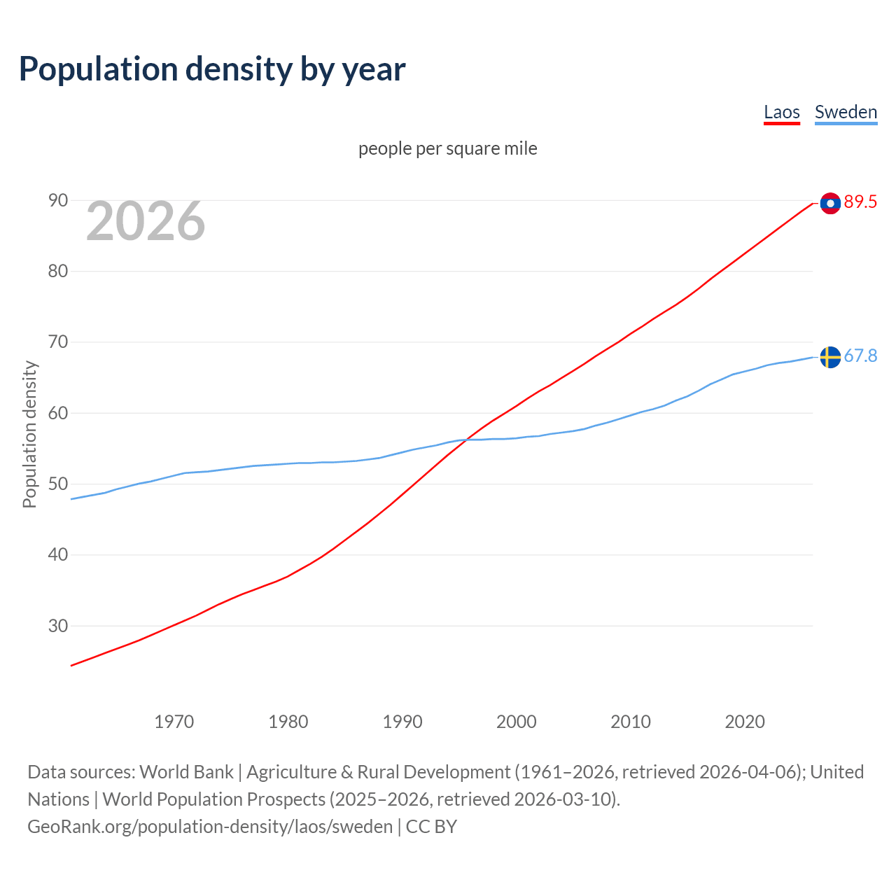 Population density