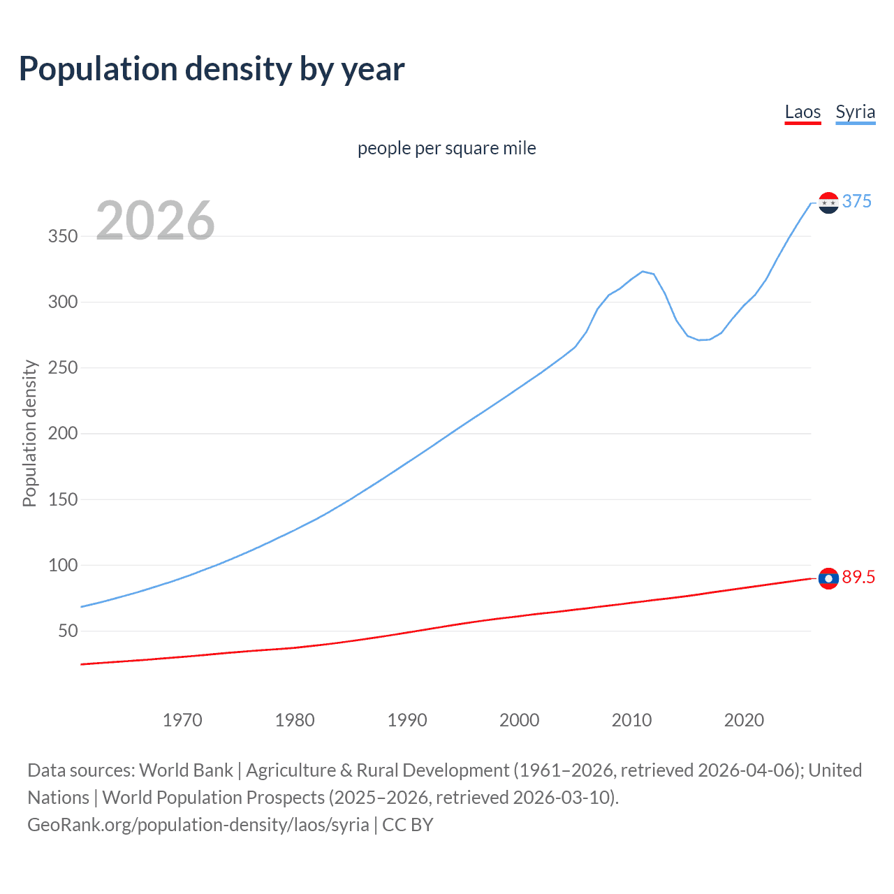 Population density