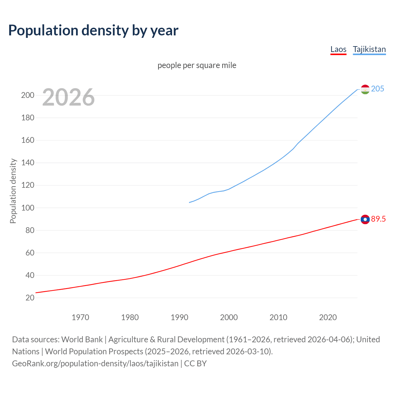 Population density