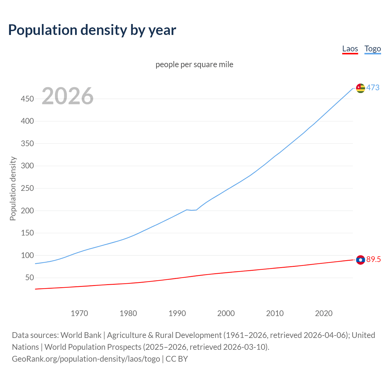 Population density