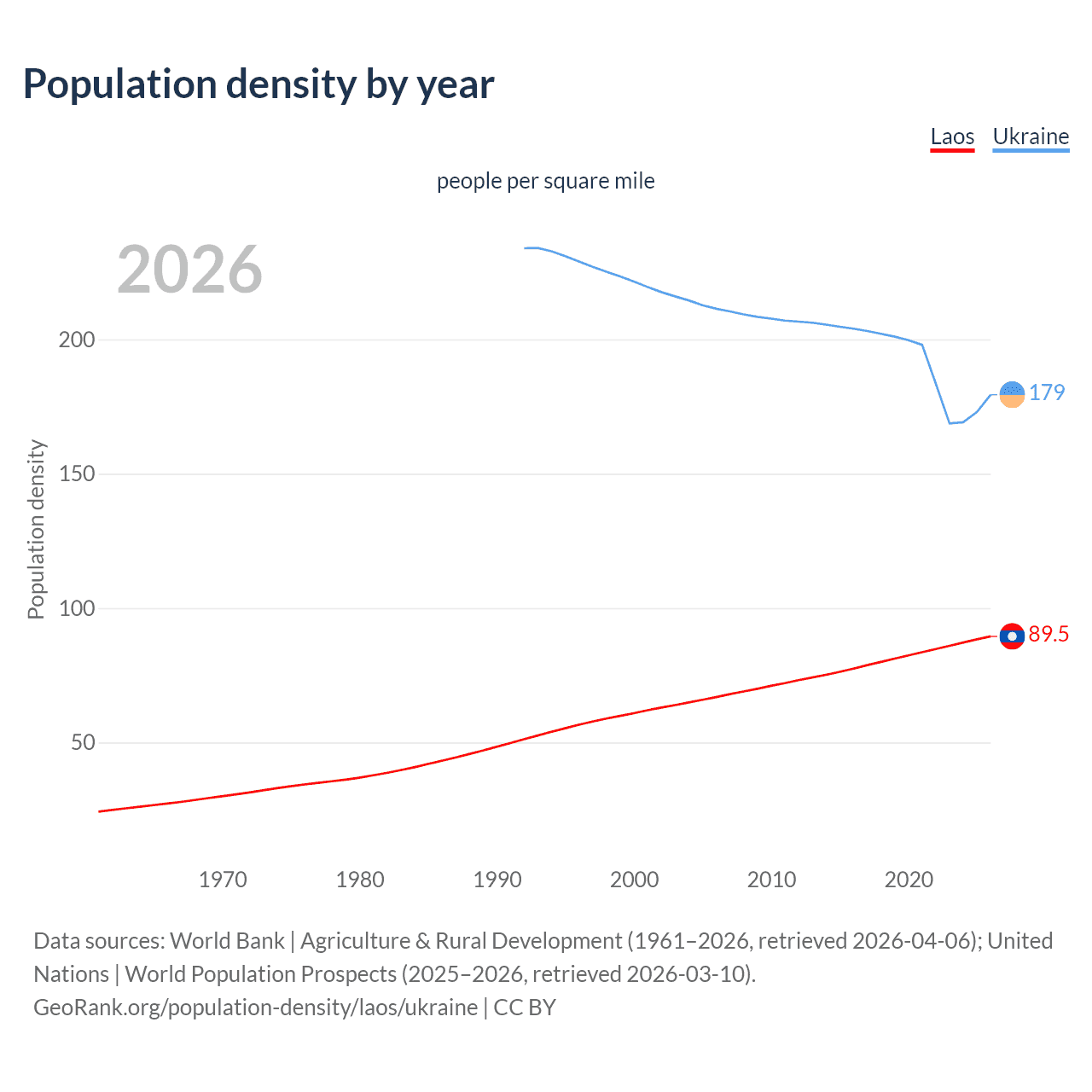 Population density