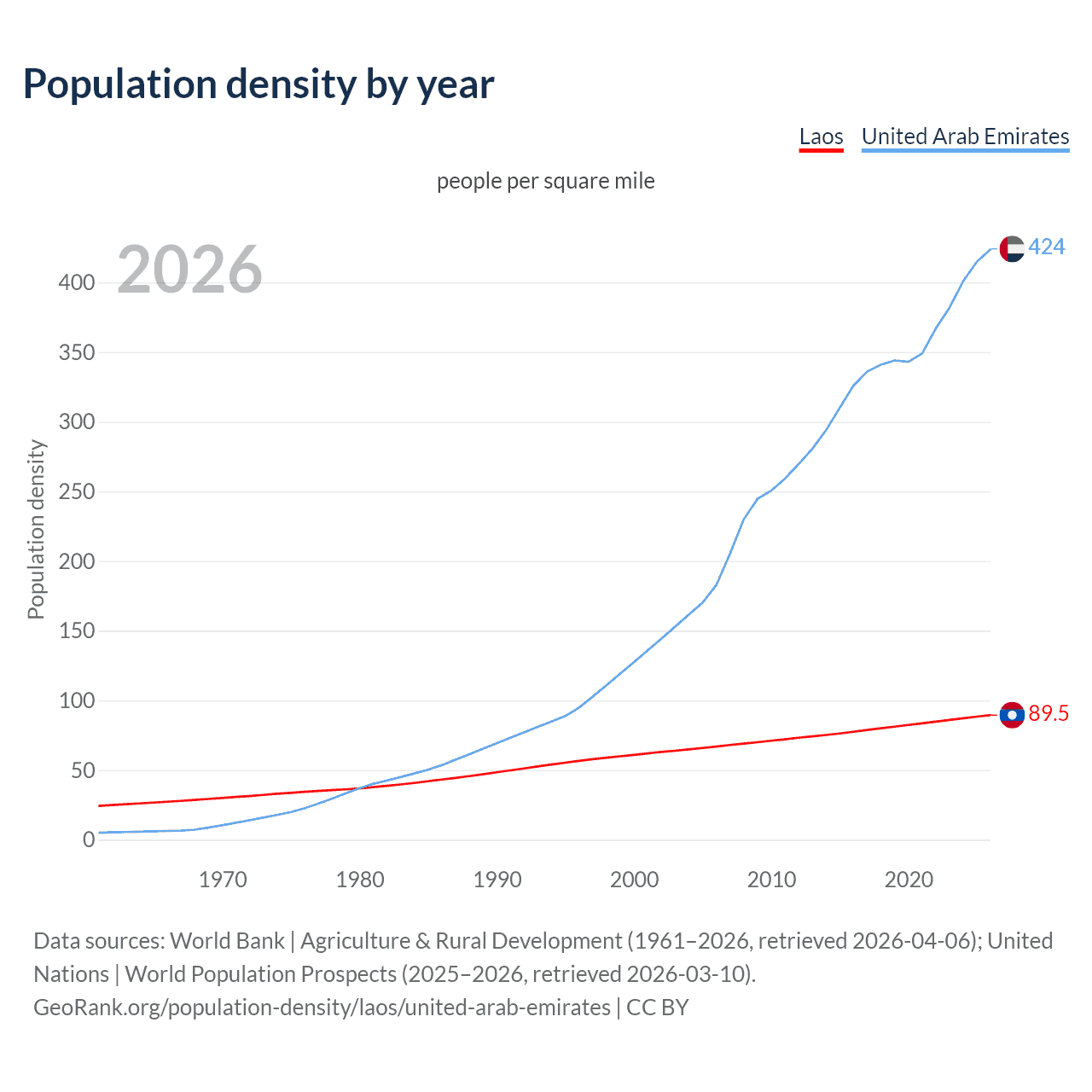 Population density