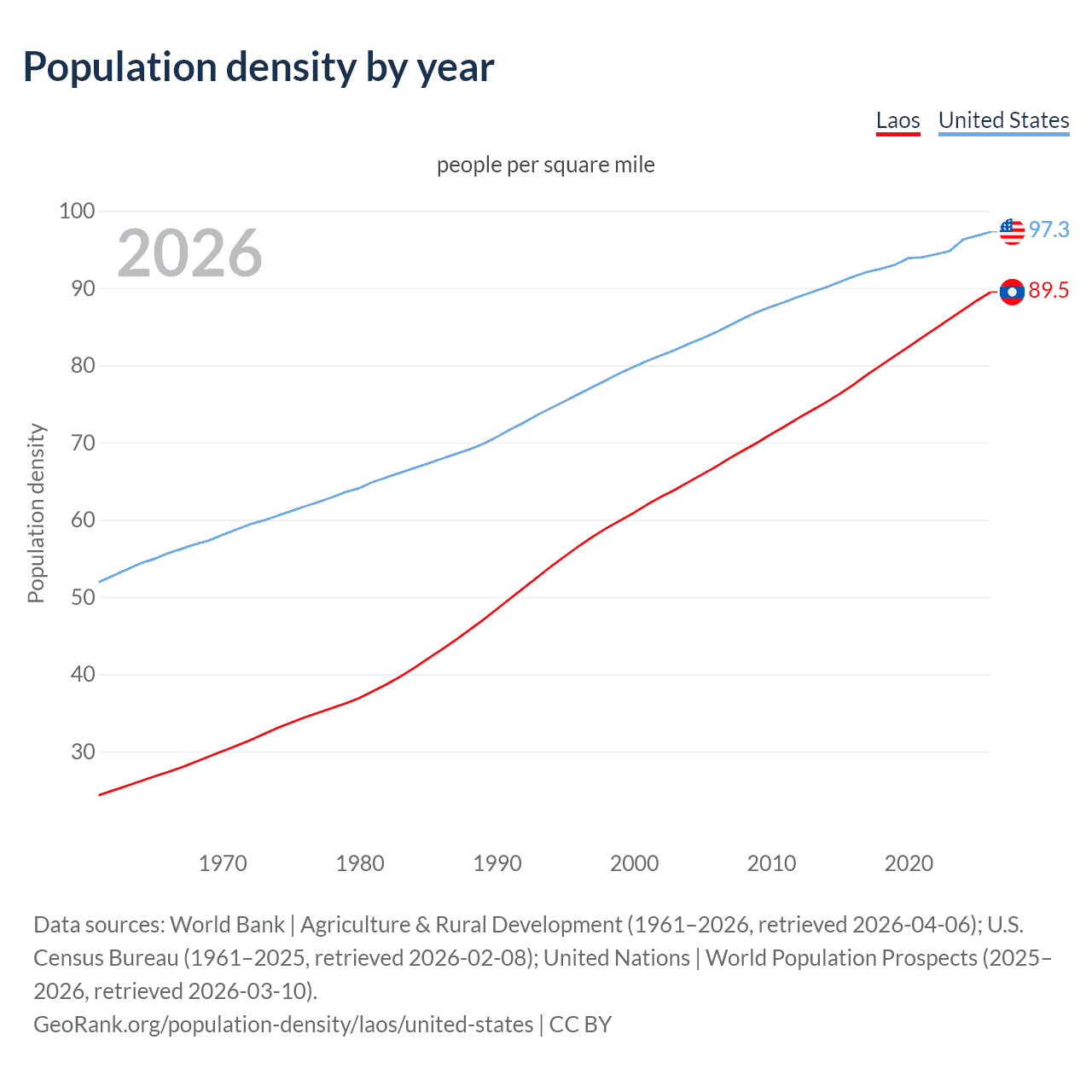 Population density