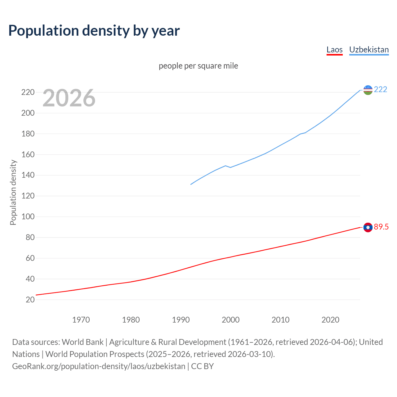 Population density