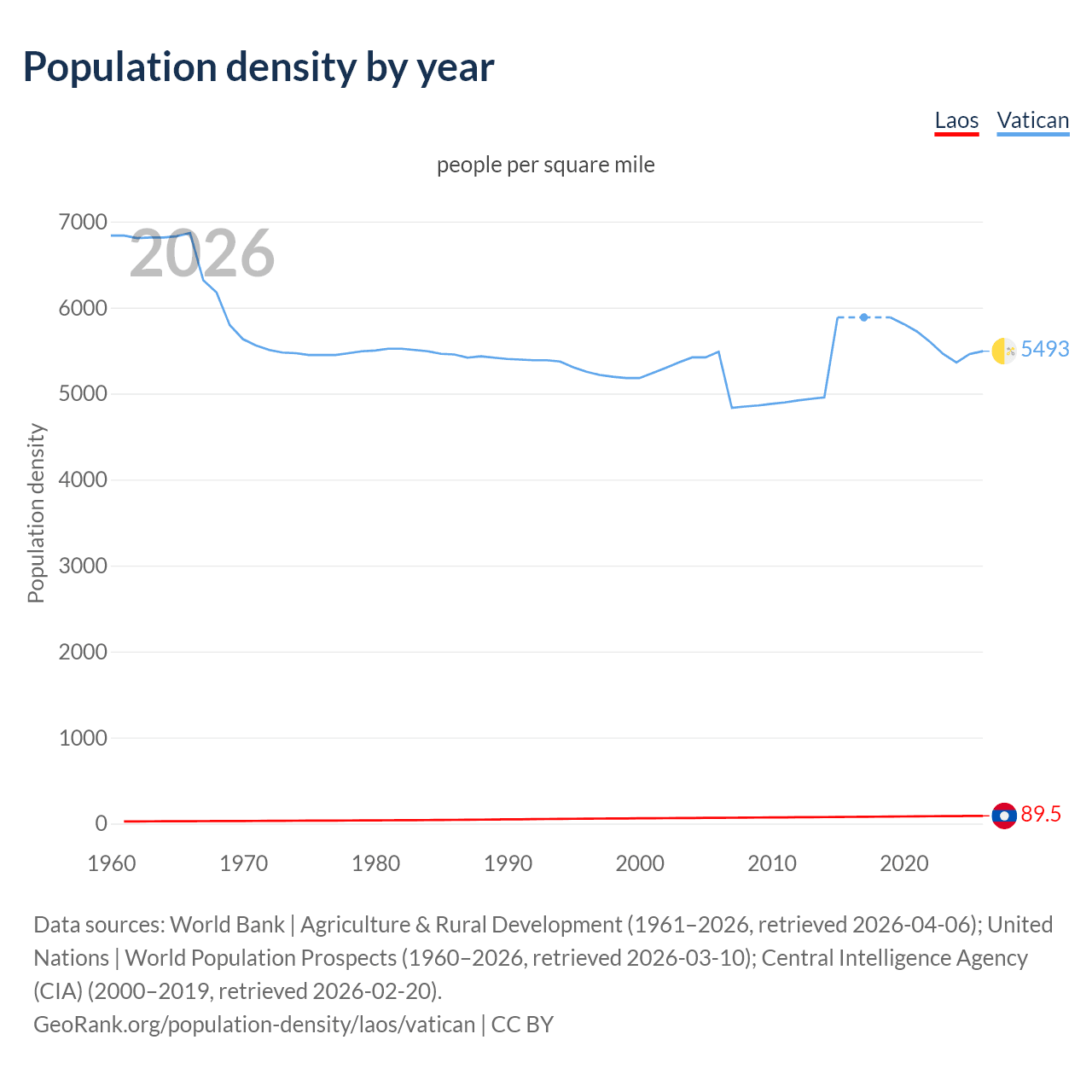 Population density