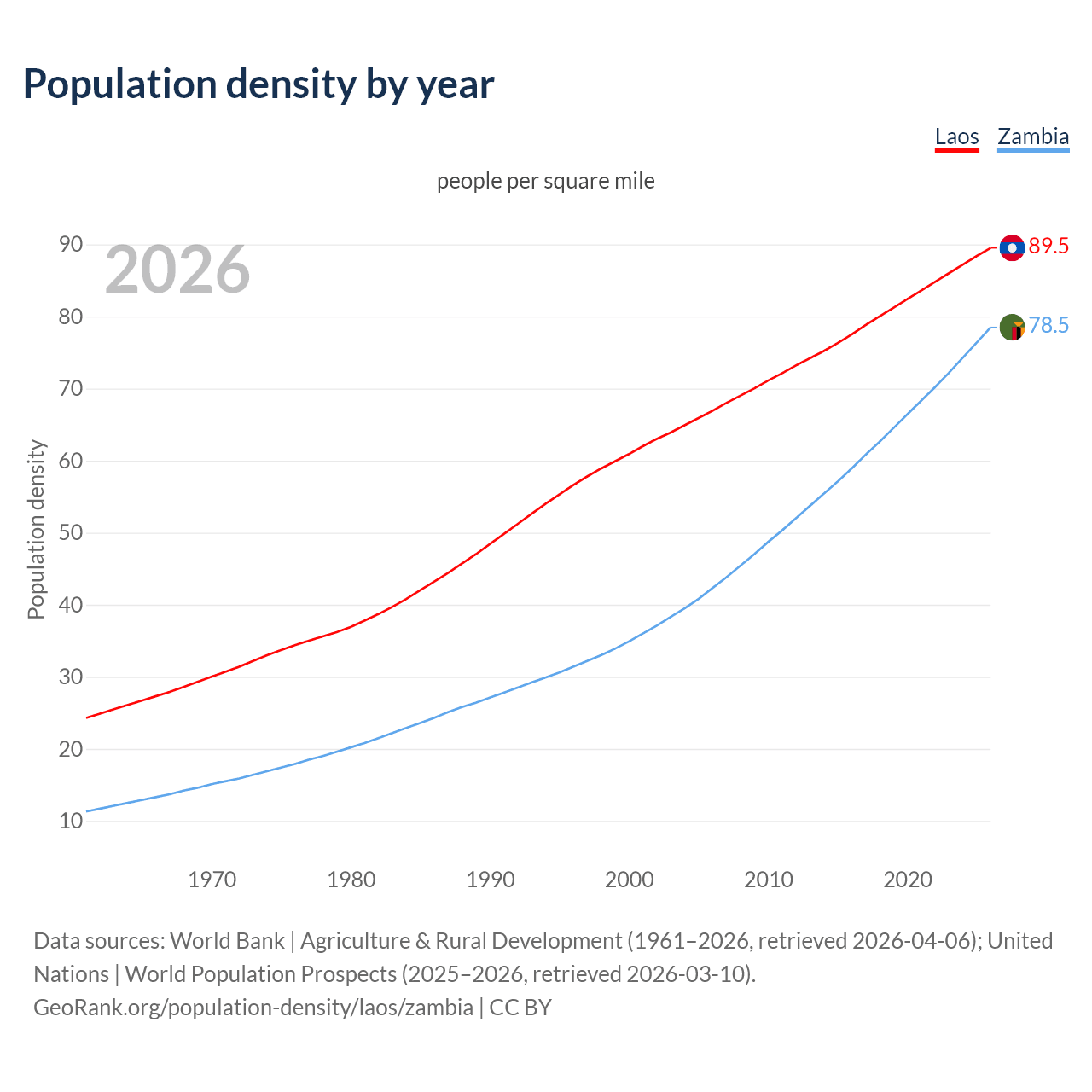 Population density