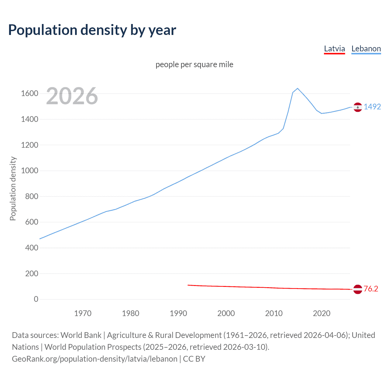 Population density