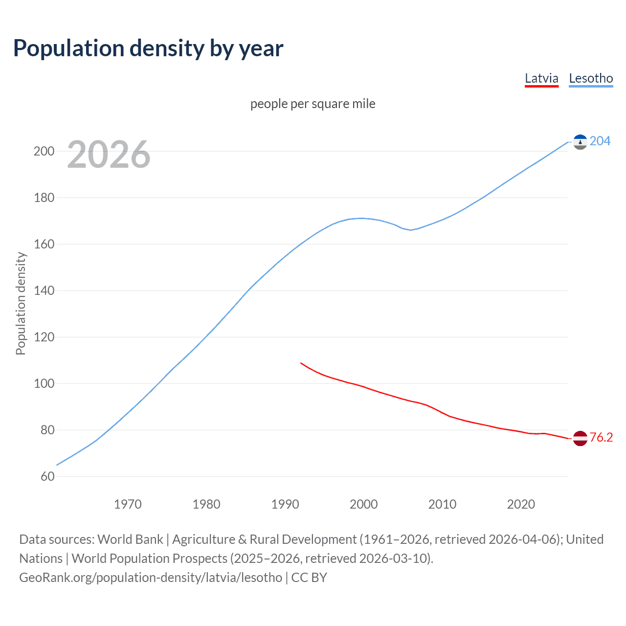 Population density