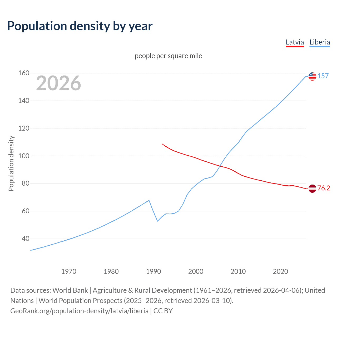 Population density