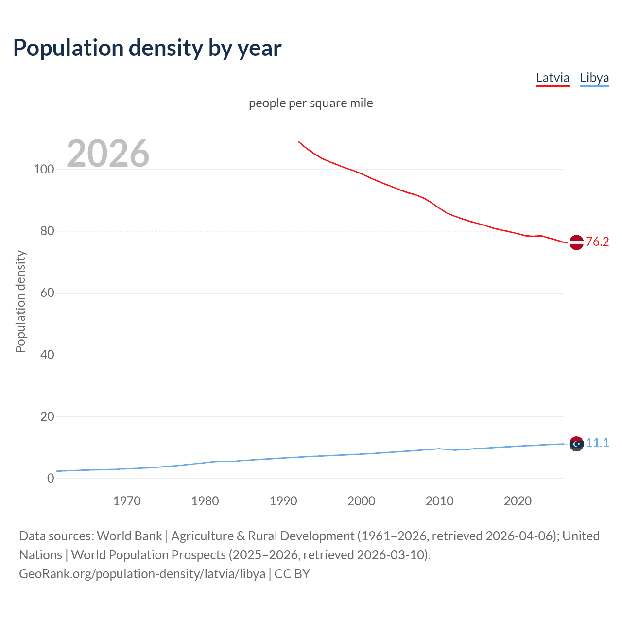 Population density