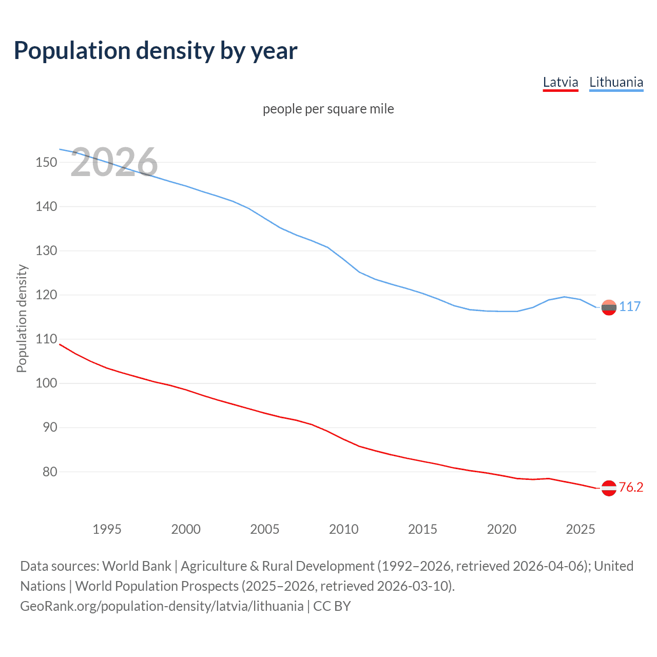 Population density