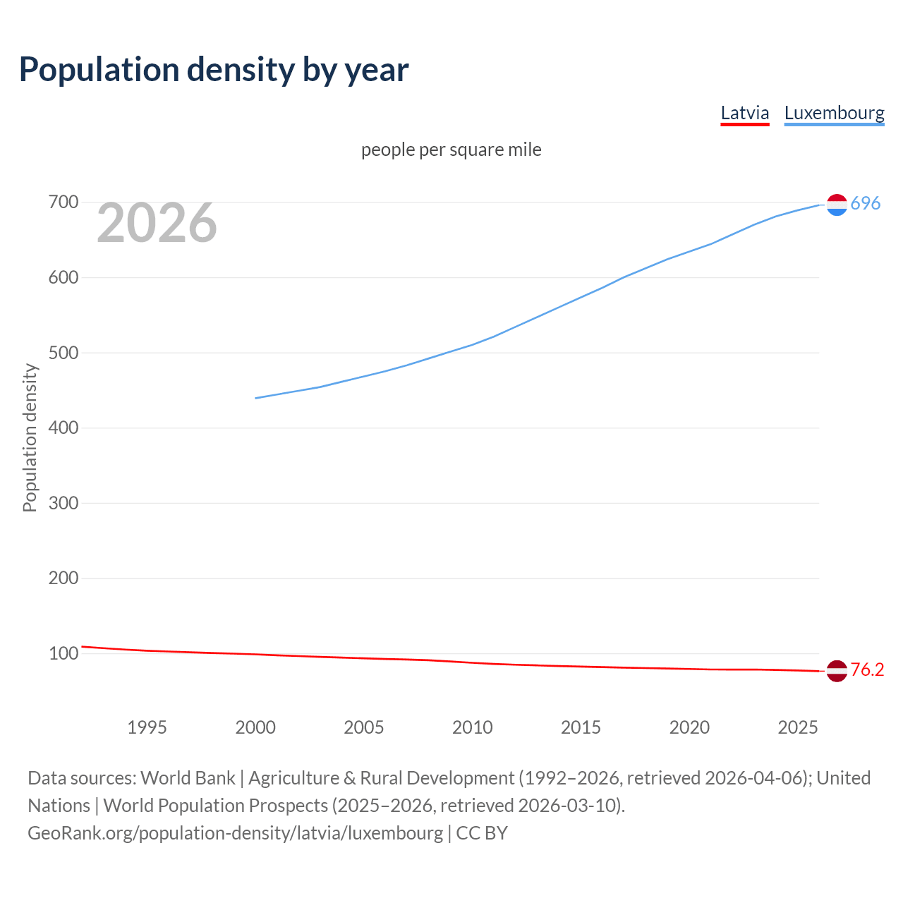 Population density