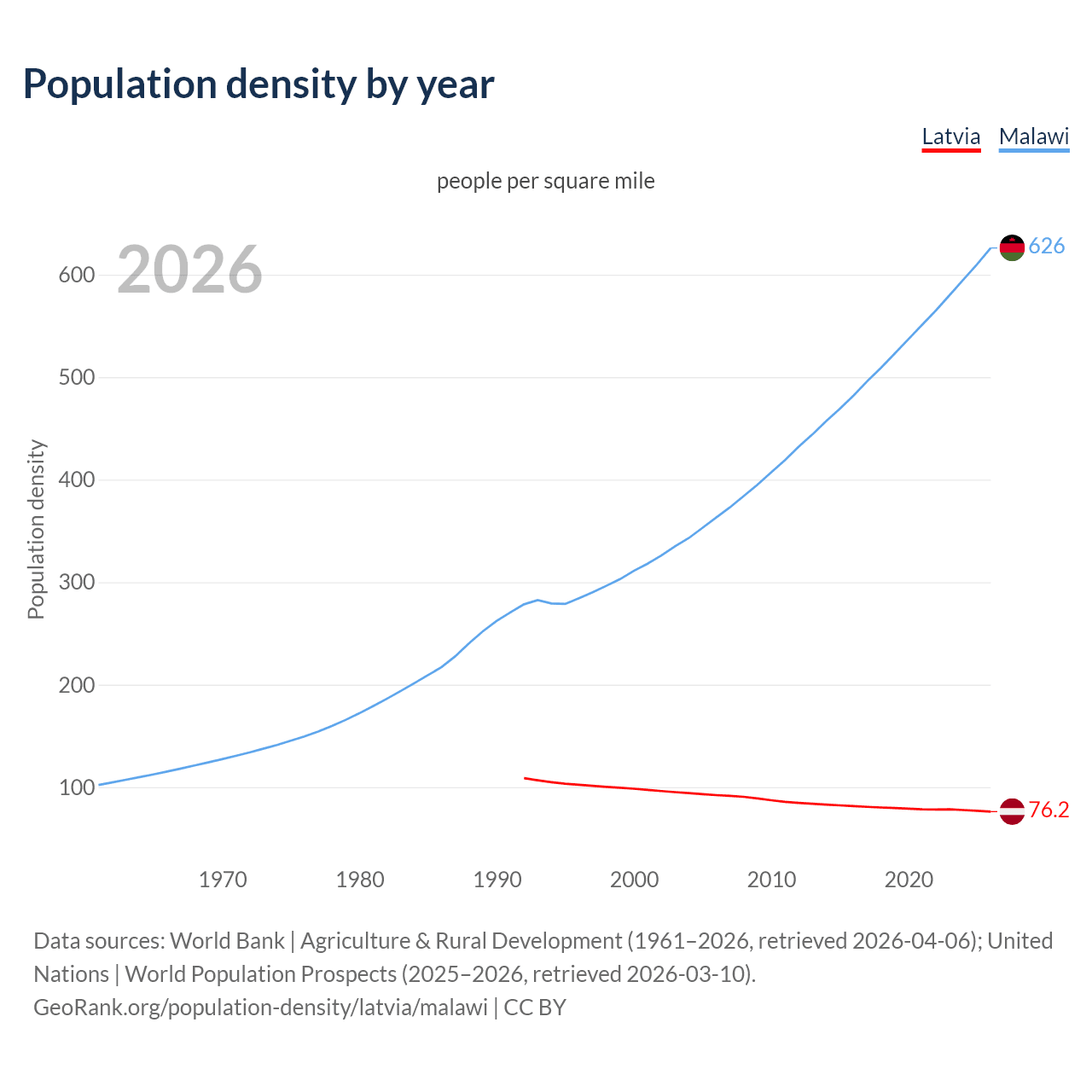 Population density