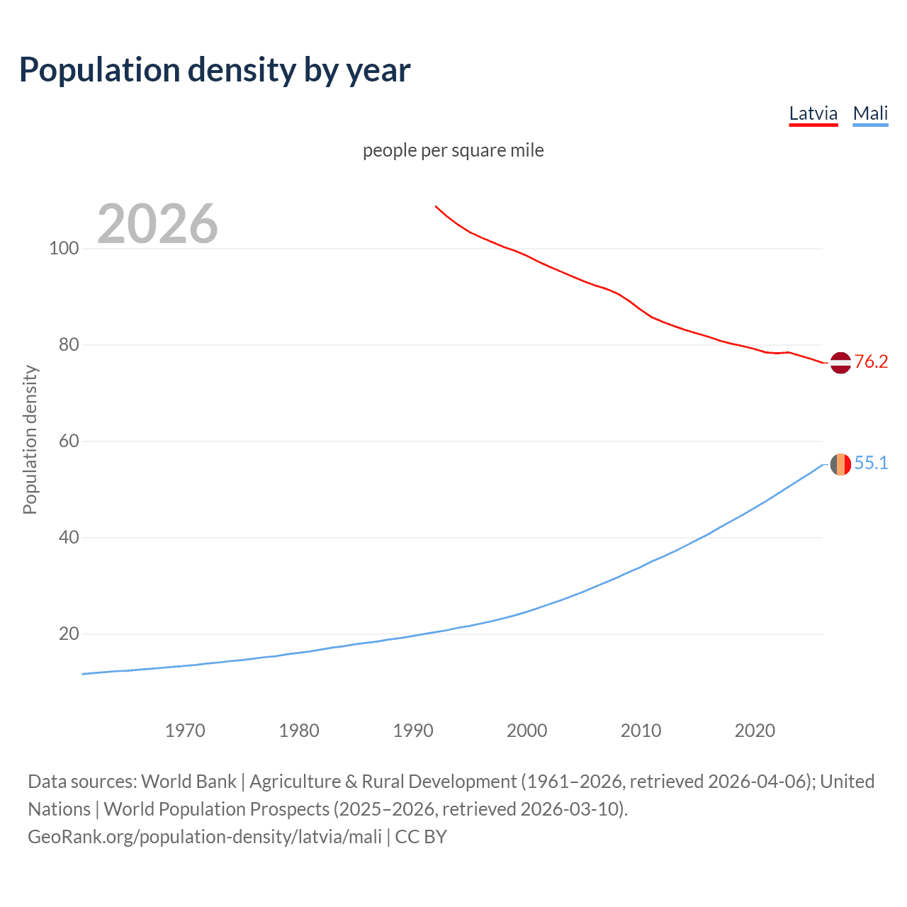 Population density