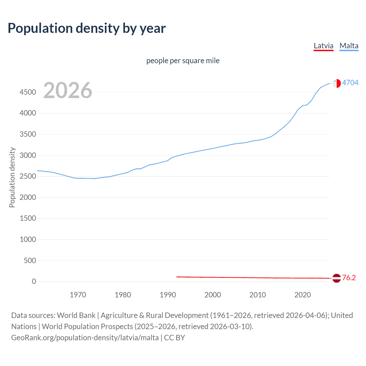 Population density
