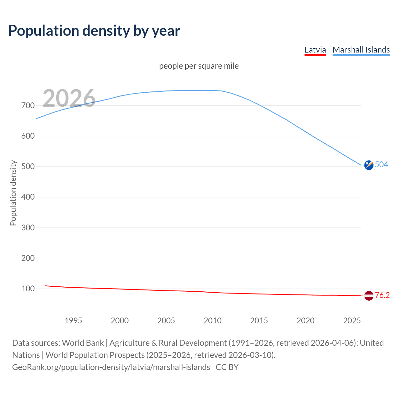 Population density