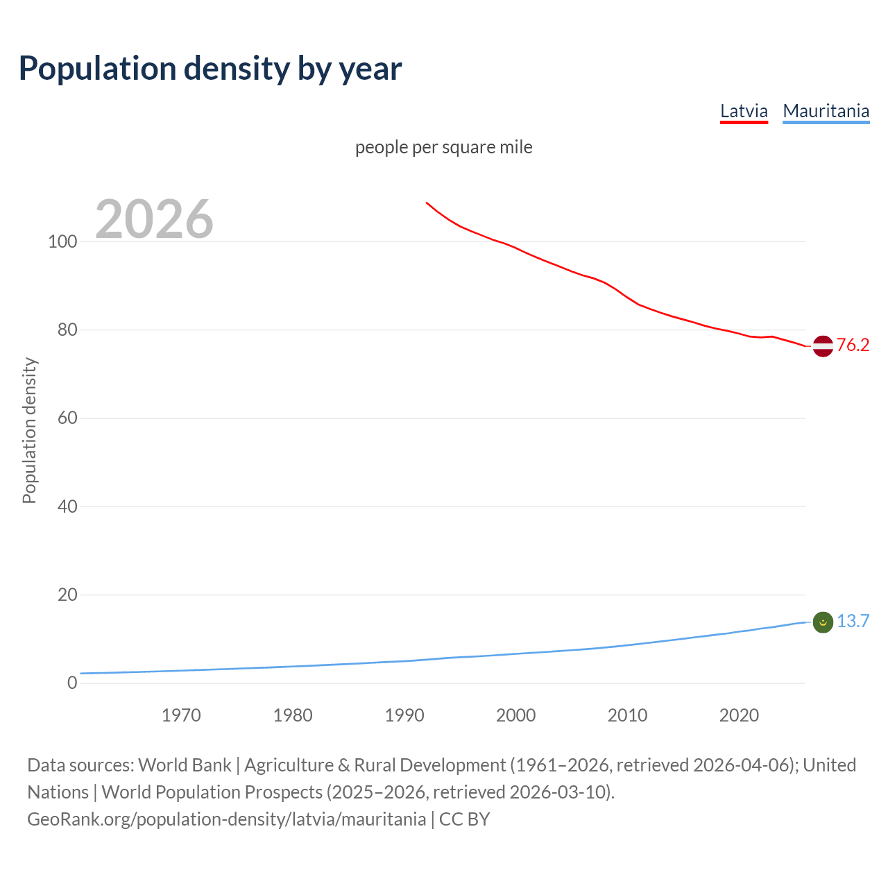 Population density